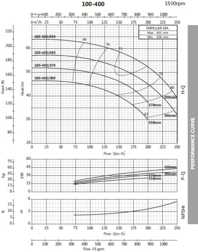 Bomba de detergente monobloque BST4 100-400/37, 1500