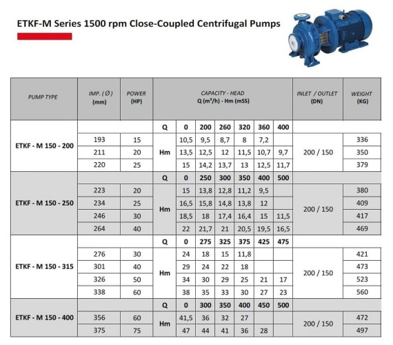 Bomba de agua monobloque ETKF-M 150-200, 15 kW, 1500