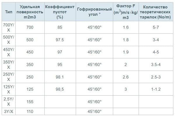 Регулярная насадка Пропак НР ПФ-350Х-1-205-AISI 304L