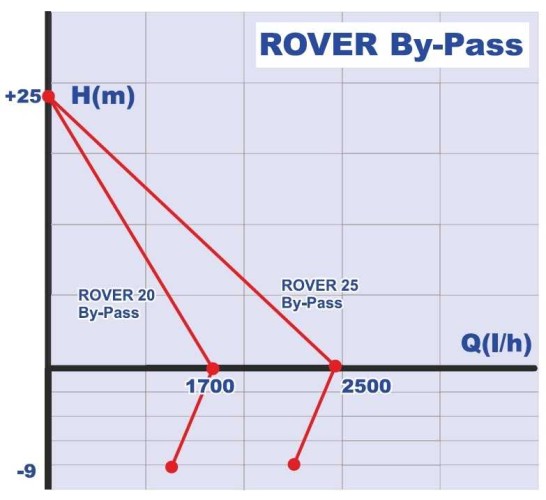ROVER 25 By-Pass рідинно-кільцевий насос