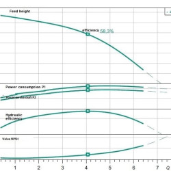MEDANA CH1-L.407-1/E/E/10T Pompe multicellulaire WILO pour alimentation en eau