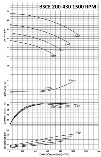 BSCE 200-430 (1500) dwukierunkowa pompa wlotowa bez silnika