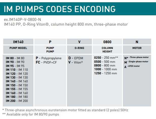 Вертикальний відцентровий насос IM 95, ПП, 1000 ММ, 0,75 кВт (Витон)