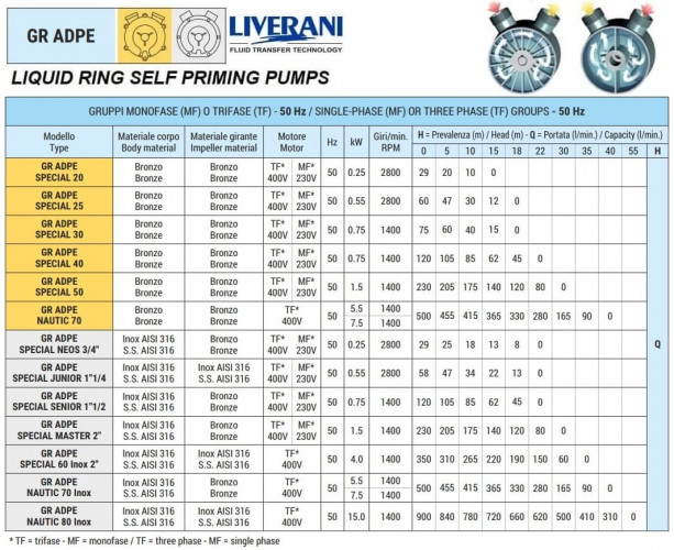 Flüssigkeitsringpumpe zum Fördern von Essig LIVERANI GR ADPE SPECIAL NEOS 3/4, 29 l/min, TF 0,25 kW, 2800 U/min, 380 V, Ex, AISI 316