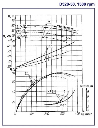 Насосний агрегат Д320-50, 55 кВт, 1500 двостороннього входу