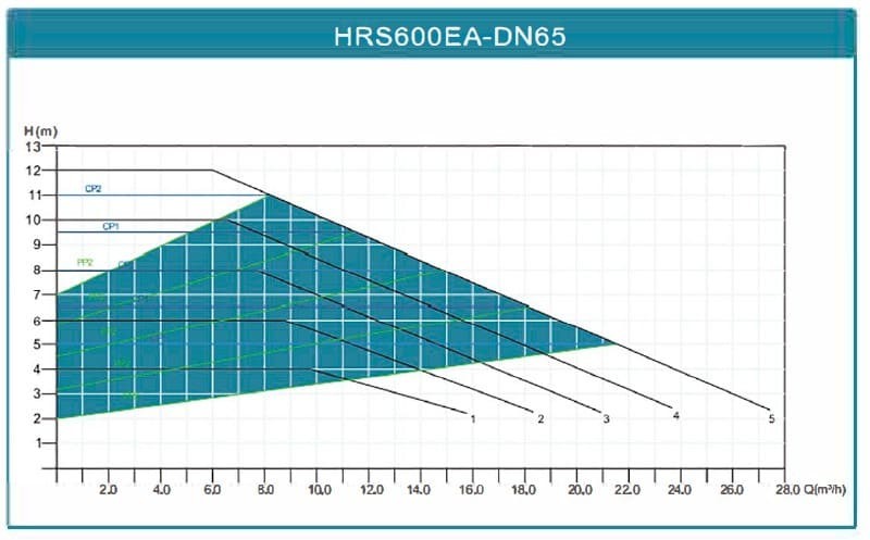 Циркуляционный насос для отопления экономящий энергию HRS600EA-DN65, 220V с мокрым ротором