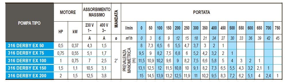 Odpływowa pompa zanurzeniowa ATEX 316 DERBY EX 100, 220V