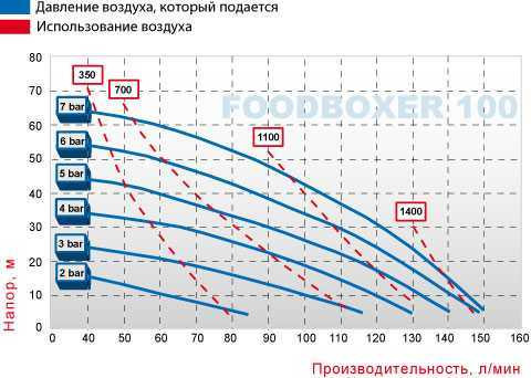 Bomba de diafragma para alimentos FOODBOXER 100