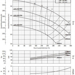 Консольный насос для ирригации BS 125-250/550 (200/63), 55kW, 2900 без двигателя