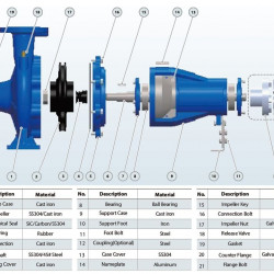 Konsolenpumpe zur Bewässerung BSM4 80-250/40 (60/14,8), 4 kW, 1450