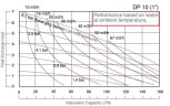 DP 10 SS/E - pneumatische Membranpumpe