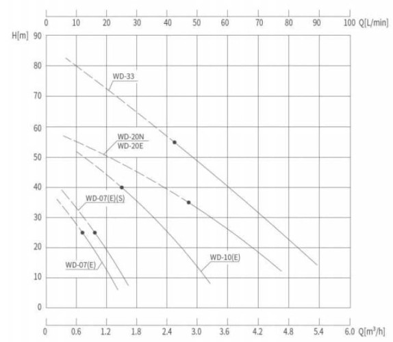 Насос для перегрітої води WD-20N, 380V, -30°C+200°C