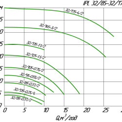 Circulateur en ligne WILO IPL 32/105-0.75/2 pour installations de chauffage