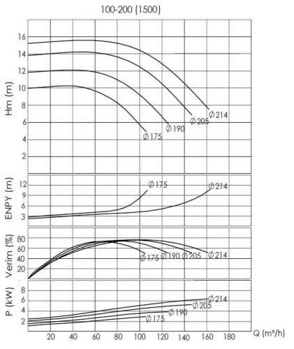 BTKF-I 100-200, 4 kW inline Pumpe (1500)