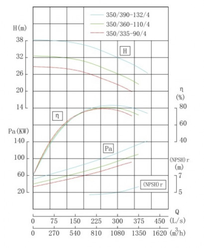TKHW 350/360-110/4 (995/27,5), 110 kW, AISI 304, 1480 насос нержавеющий горизонтальный
