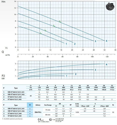 Каналізаційний насос Dreno VM-EX 80/4/125 C.341 з вихровим робочим колесом