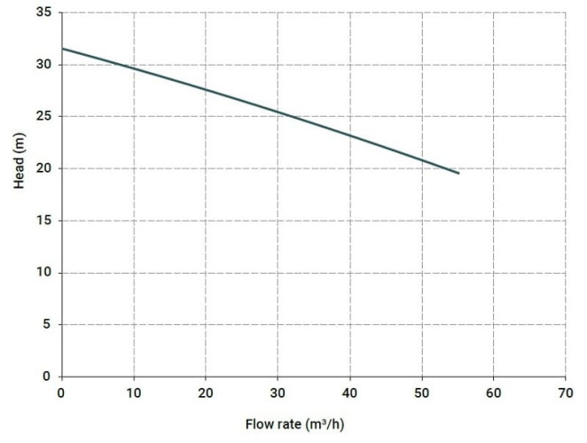 Horizontal Zentrifugalpumpe MB 160 PVDF, VITON, B