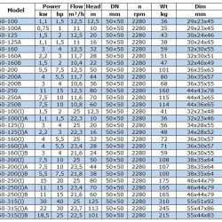 BGWB 50-315(I)B (22,5/101), 18,5kW, 2880, Ех насос центробіжний горизонтальний