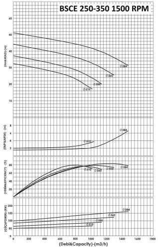 BSCE 250-350 (1500) dwukierunkowa pompa wlotowa bez silnika