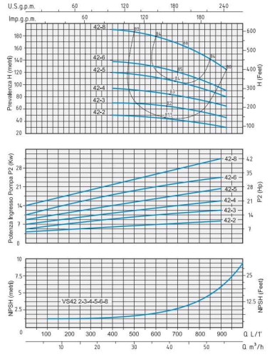 Насос відцентровий Speroni VS 42-6 багатоступеневий вертикальний