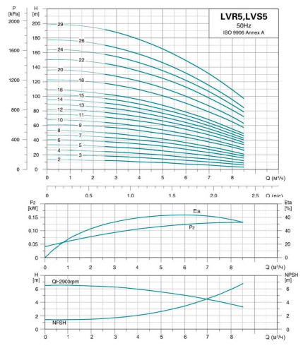 Pompe centrifuge multicellulaire vert LVR5-8, 380V 1,1 kW Hmax 50m Qmax 141,6 l/min inox Leo3.0