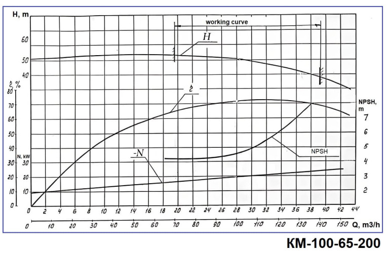 Pompe monobloc cantilever KM 100-65-200, 30kW, 3000