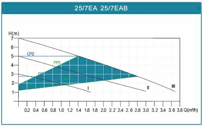 Циркуляционный насос с частотным преобразователем HRS25/7-180EAB, 220V