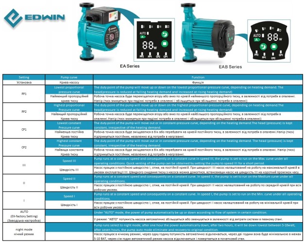 Циркуляционный насос с частотным преобразователем HRS25/7-180EAB, 220V