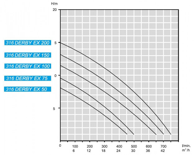 Entwässerungs-Tauchmotorpumpe ATEX 316 DERBY EX 150, 220V