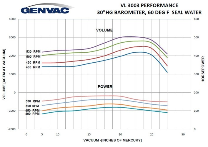 Вакуумный насос GENVAC VL 3003