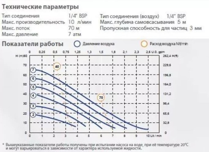 Pneumatic Diaphragm Pump PHOENIX 10-PP 1/4, P10P-HTTPV1