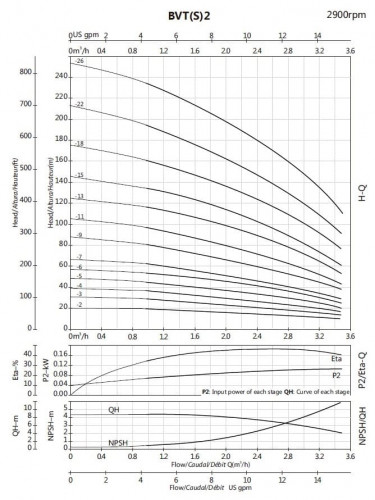 Bomba multietapa para caldera BVS 2-3, 0,37 kW, AISI 304