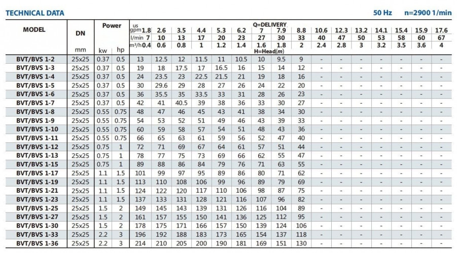 Нержавеющий насос для химических веществ BVS 1-3, 0,37 kW, AISI 304, Ex