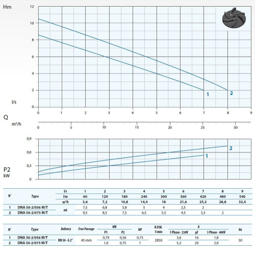 Дренажный насос для сточных вод Dreno DNA 50-2/075 M/G с вихревым рабочим колесом