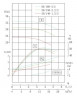 IRG TKG 50/160-3/2 (12.5/32), 3 kW, 2900 vertical centrifugal pump