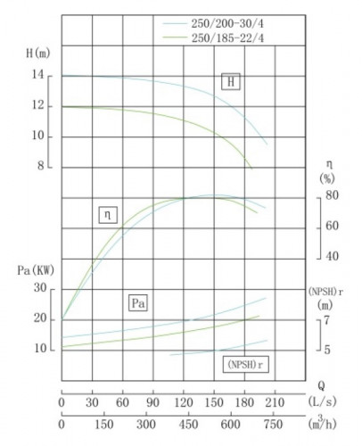 Насос для подачи воды IRG TKG 250/200-30/4 (550/12,5), 30 kW, 1480