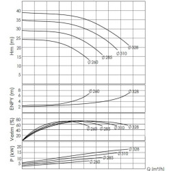 BTKF-I 100-315 , 11 kW - pompe en ligne (1500)