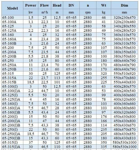Насос для щелочи из нержавеющей стали IHG BGLH 65-100(I) (50/12,5), 3kW, 2880
