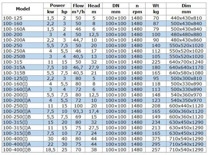 IRG BGL 100-200A (44,7/10), 2,2kW, 1480 насос відцентровий вертикальний