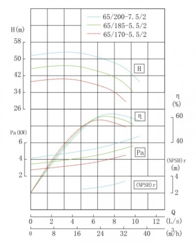 TKHWB 65/185-5.5/2 (23,4/44), 5,5 kW, AISI 304, 2900, Ex horizontal stainless steel pump