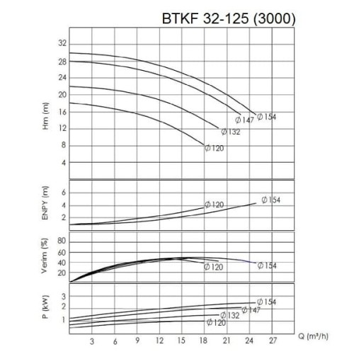 BTKF 32-125 - bomba de consola de una etapa, sin motor (3000)