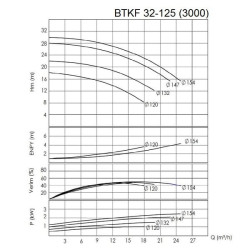 BTKF 32-125 Einstufige konsolen Pumpe , ohne Motor (3000)
