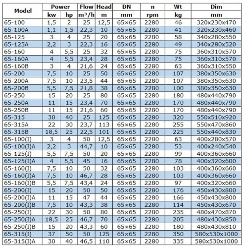 BGW 65-160(I) (50/32), 7,5kW, 2880 насос центробежный горизонтальный