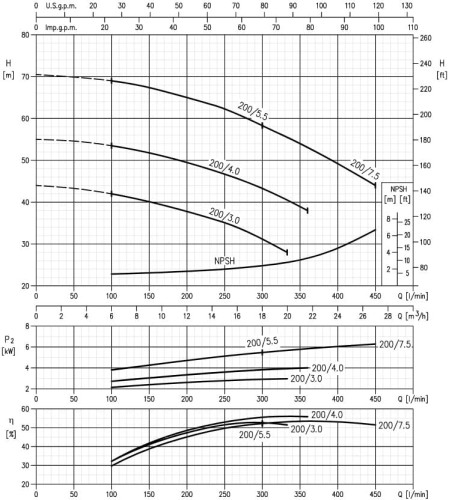 Насос 3M 32-200/4.0, 380V