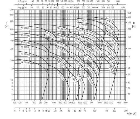 Насос 3M 32-200/4.0, 380V