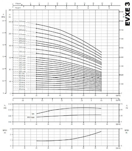 Многоступенчатый насос для котлов EVXE 3/27, 3 кВт, 4,5 м3/час, 199м, 380V/T, AISI 304 (EBARA EVM)
