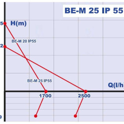 BE-M 25 IP55 pompa pierścieniowa cieczy