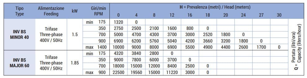 Насос для краски, клея, чернил LIVERANI INV BS MINOR 40 NR TF 1,5 кВт, 175-1400 об/мин, 380В моноблочный с частотником 4 кВт, на тележке