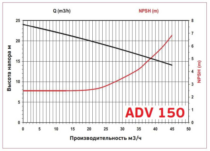 ADV 150/ΡVDF/500/5.5HP/2800/BSP - pompe centrifuge verticale