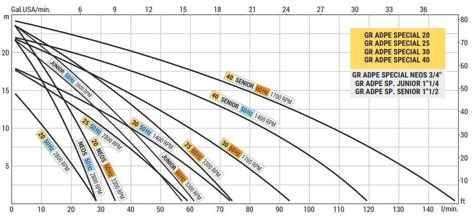 Vortexpumpe für Säuren LIVERANI GR ADPE SPECIAL SENIOR 1 1/2, 120 l/min, TF 0,75 kW, 1400 U/min, 380 V, Ex, AISI 316